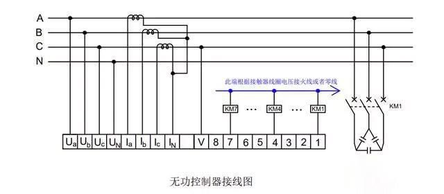 為什么要進行電容補償？無功補償?shù)淖饔媚阒绬幔?></p>
</p>
<h1>無功補償接線圖如下所示：</h1>
<ul>
<li>無功控制器Ua、Ub、Uc分別接在三相火線上，它可以給無功控制器提供電壓信號；三個電流互感器</li>
<li>接成星型，另外一端分別接無功控制器的Ia、Ib、Ic端，它們可以給無功控制器提供電流信號。當無功控制器有了電流信號和電壓信號以后，它就可以計量出功率因素，從而控制8個接觸器的線圈通電與斷電。</li>
<li>當無功控制器檢測到線路功率因素過低，那么它會自動接通一個接觸器線圈。這樣與該接觸器主觸頭相連的電容組就被并聯(lián)到了母線上，功率因素會升高。如果功率因素不夠，那么無功控制器會繼續(xù)接通一個線圈，再并聯(lián)一組電容上去，直到功率因素達到設(shè)定值。</li>
<li>當無功控制器檢測到線路功率因素過高，那么它會自動切除一組電容。由于線路中負載一直是動態(tài)變化的，所以無功補償也是動態(tài)的。</li>
</ul>
<h1>無功補償?shù)淖饔茫?/h1>
<ul>
<li>無功補償?shù)闹饕饔檬怯脕硖岣吖β室驍?shù)，提高功率因數(shù)的主要目的是提高電源利用率及減少能源損耗。</li>
<li>同樣一個電源（變壓器），如果變壓器容量輸出的功率全部是有功功率，那就可以全部轉(zhuǎn)化成經(jīng)濟效益，因為供電公司是按有功功率來收費的。</li>
<li>如果變壓器容量輸出功率除了有功功率以外，還需要分一部分出來輸出無功功率。那能輸出的有功功率自然會變少，經(jīng)濟效益就會降低。所以供電公司要求各工廠功率因數(shù)不得低于某一個值，如果過低就會被罰款。</li>
</ul>
<p>      <!-- 政務(wù)賬號添加來源標示處理 --><br />
      <!-- 政務(wù)賬號添加來源標示處理 --></p>
 

<!-- WordPress 文章版權(quán)申明 -->
<pre>轉(zhuǎn)載請注明來自<a href='http://syyhs.net'>廣東雷正電氣</a>，本文地址：<a href=http://syyhs.net/cpzs/4971.html' title='為什么要進行電容補償？無功補償?shù)淖饔媚阒绬幔?>http://syyhs.net/cpzs/4971.html</a>
除非注明，廣東雷正電氣文章均為原創(chuàng)，轉(zhuǎn)載請注明出處和鏈接！</pre>

	<div   id=