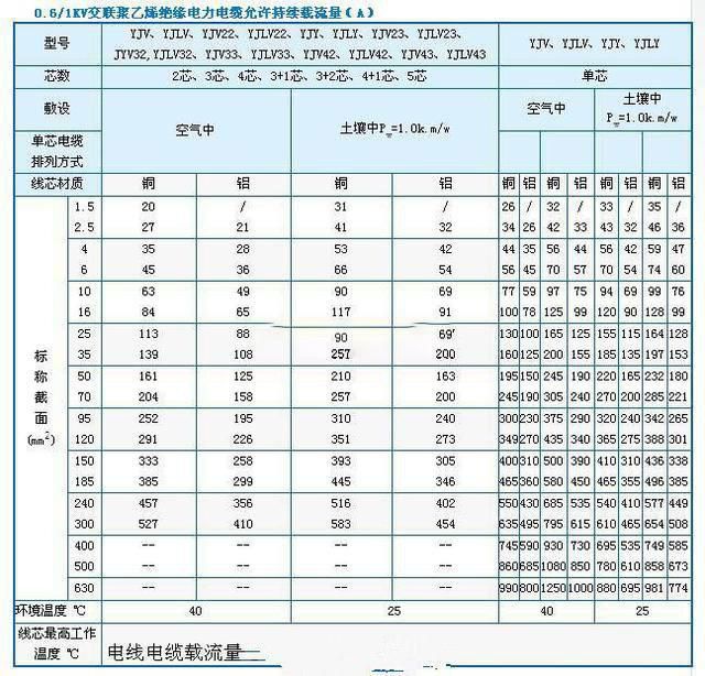 銅線載流量應(yīng)該怎么估算？來(lái)聽(tīng)聽(tīng)老電工是怎么說(shuō)的