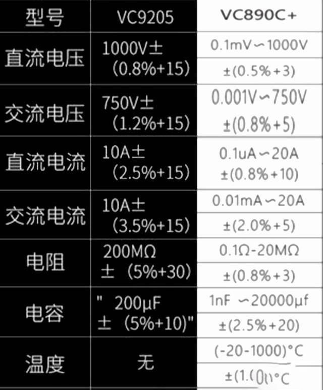 
9205和890c的萬用表哪款比較好？它們應該這樣對比