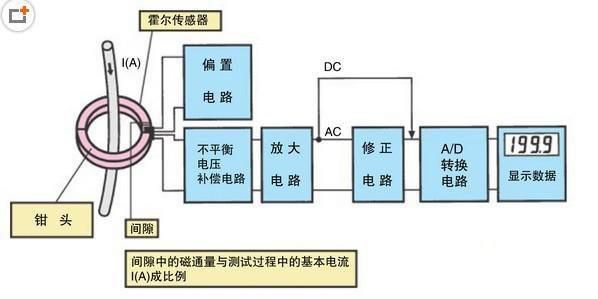 鉗形表的功能原理是什么？和萬用表有什么區(qū)別？