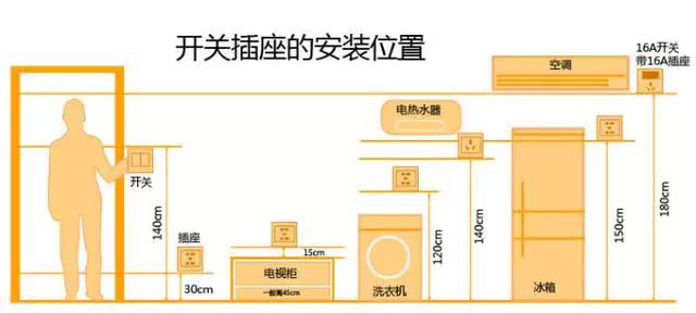 開關(guān)插座安裝心得分享不留遺憾，注意好這幾點不用二次拆裝！