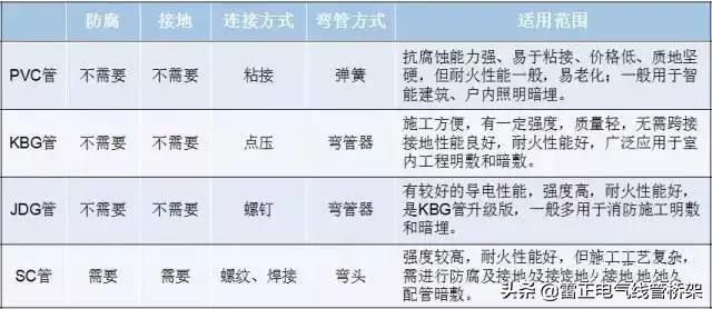 PVC/KBG/JDG/SC：4種常用的電線導(dǎo)管，分析大全