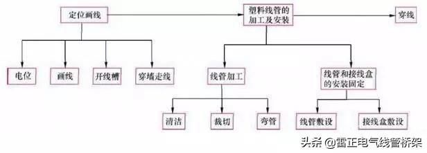 真的服了！老電工不外傳的線管敷設(shè)技巧