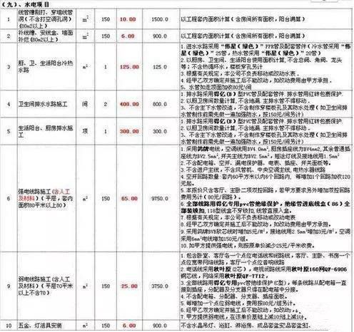 水電改造中有哪些貓膩？原來工長都是這樣坑人的