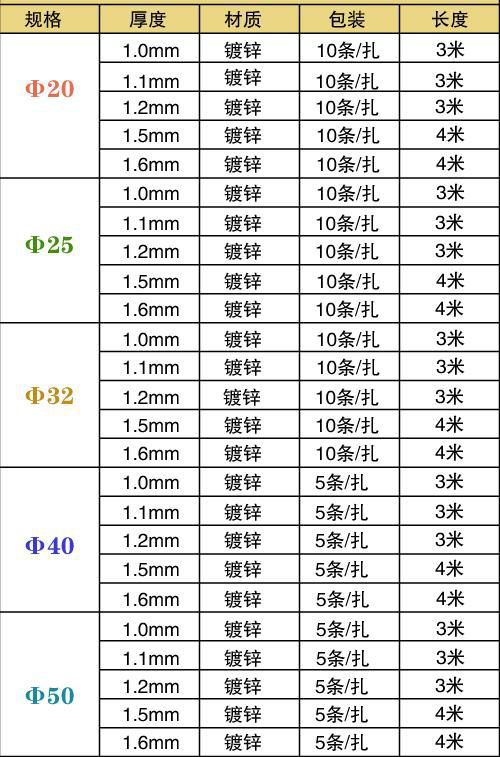 鍍鋅線管規(guī)格參考