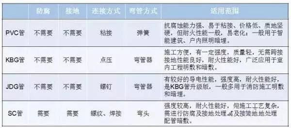 PVC、KBG、JDG、SC：4種常用的電線導管有什么區(qū)別？