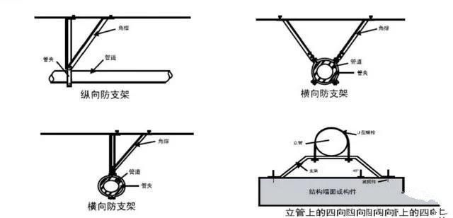 抗震支架設(shè)計(jì)、技術(shù)、安裝及管理相關(guān)要求