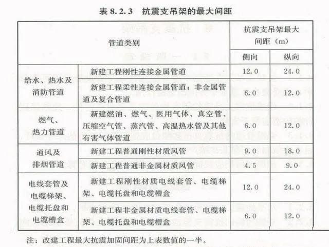 抗震支架設(shè)計(jì)、技術(shù)、安裝及管理相關(guān)要求