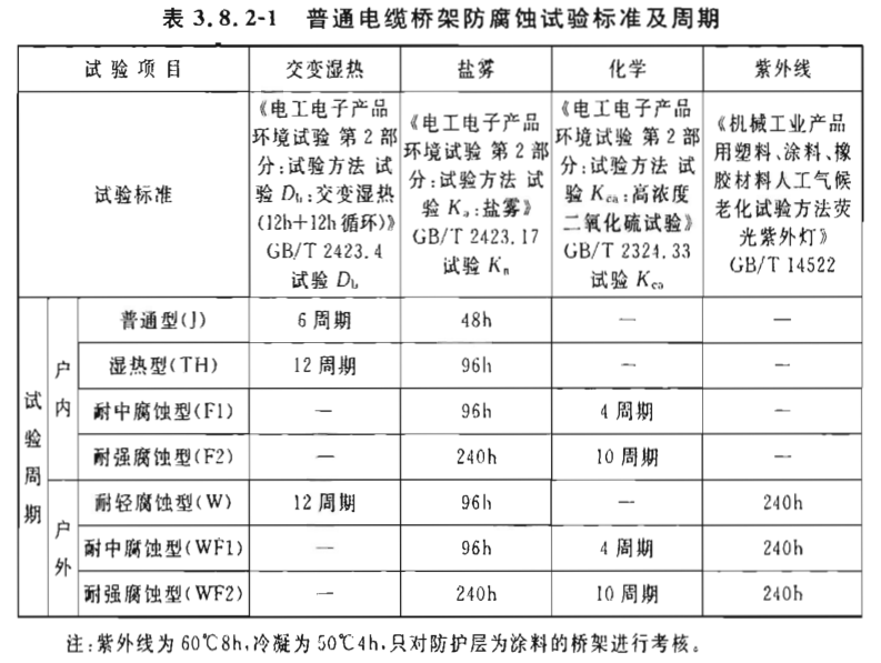 電纜橋架防腐蝕試驗(yàn)標(biāo)準(zhǔn)及周期