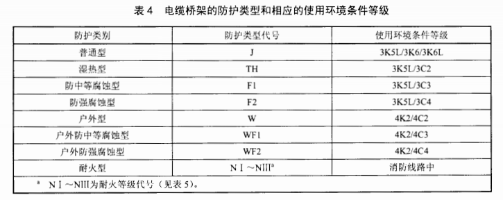 電纜橋架的防護類型和相應(yīng)的使用環(huán)境條件等級