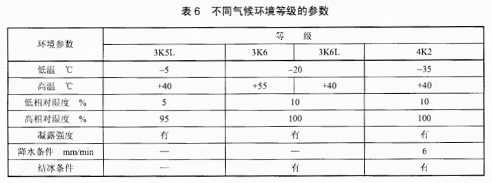 電纜橋架在不同氣候環(huán)境參數(shù)要求