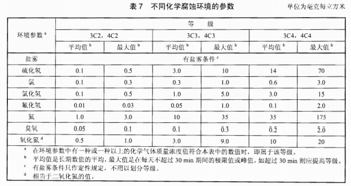 電纜橋架在不同化學(xué)腐蝕環(huán)境參數(shù)要求