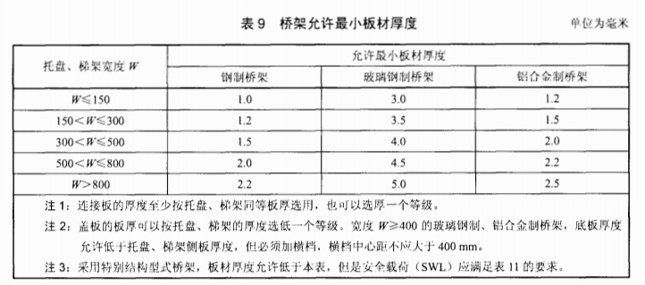 鋼制橋架厚度標準