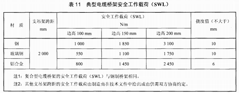 電纜橋架安全工作承受載荷范圍