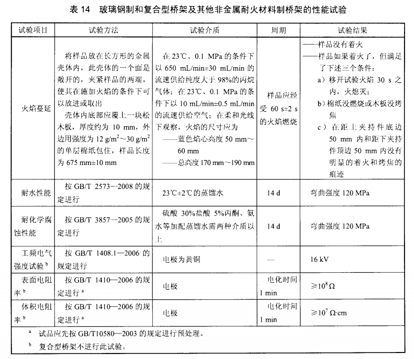 表14玻璃鋼制和復(fù)合型橋架及其他非金屬耐火材料制橋架的性能試驗