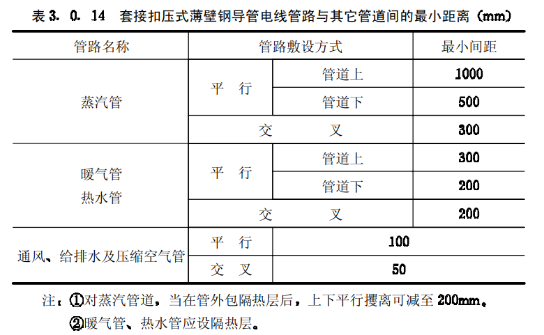 kbg套接扣壓式薄壁鋼導(dǎo)管電線管路與其它管道間的最小距離