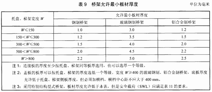 熱浸鍍鋅電纜橋架國標厚度（2022最新）