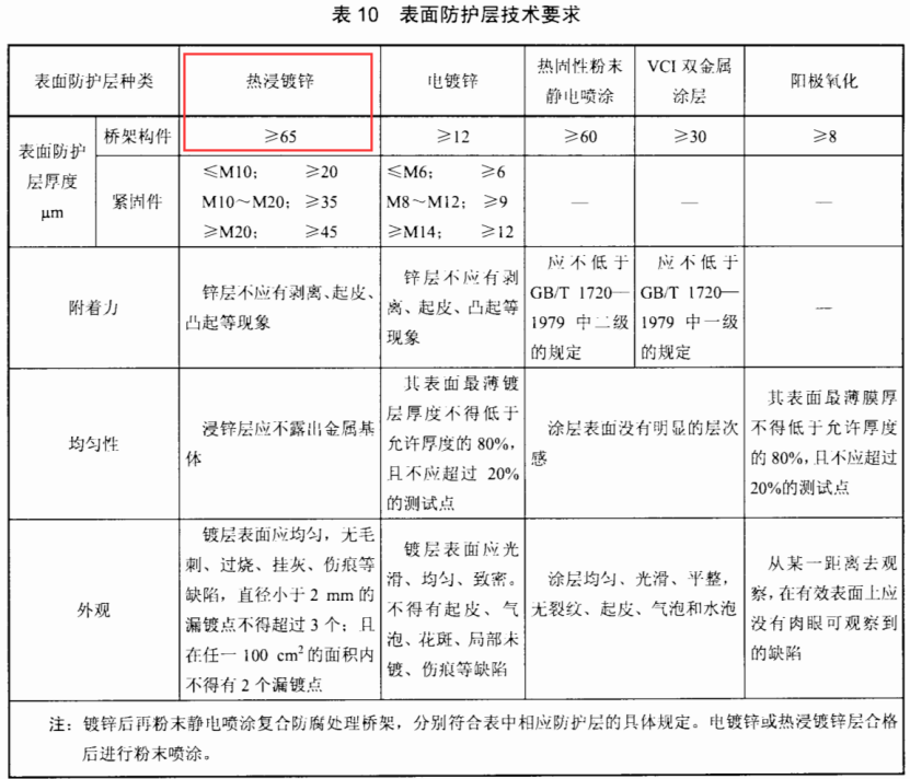 熱浸鍍鋅電纜橋架國標厚度（2022最新）