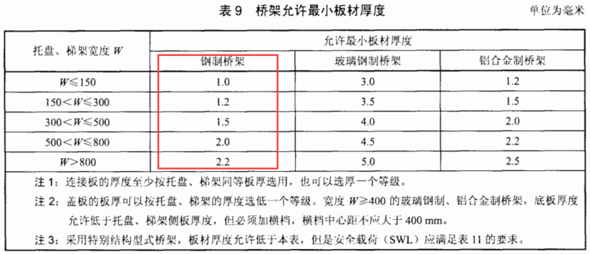 鍍鋅橋架厚度規(guī)范（2022版）