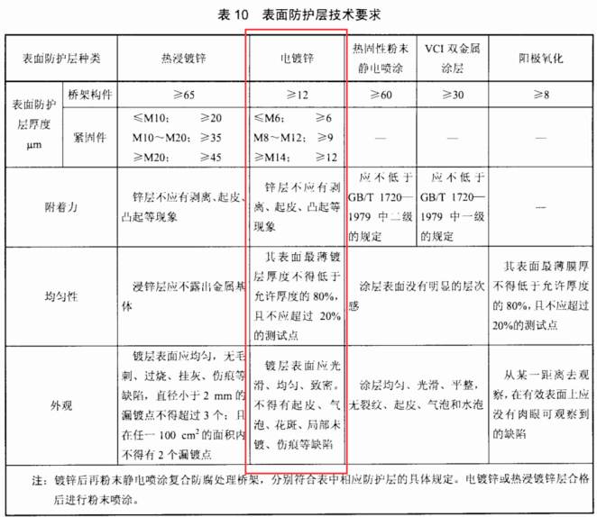 鍍鋅橋架厚度規(guī)范（2022版）