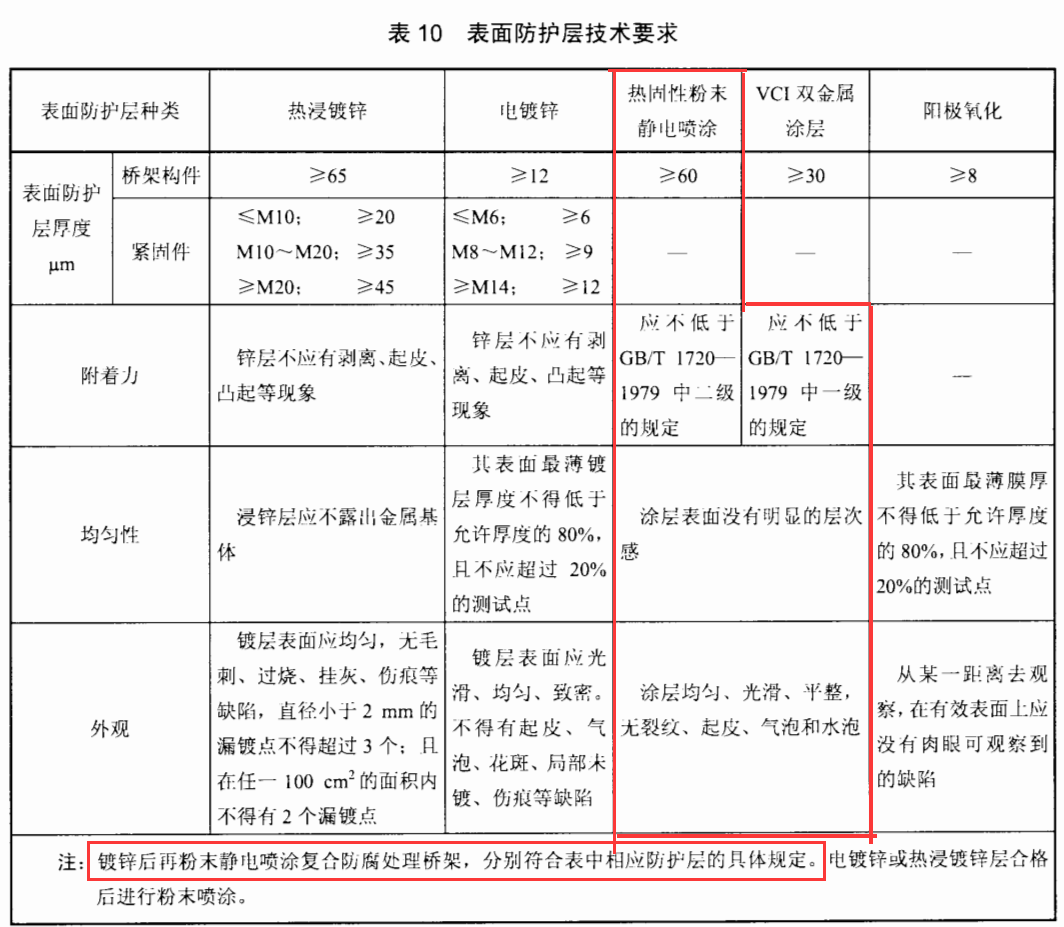 噴涂橋架厚度標(biāo)準(zhǔn)規(guī)范（2022版）