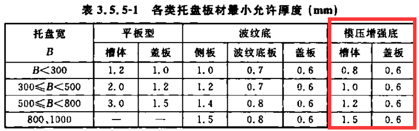 節(jié)能橋架（模壓增強橋架）國標(biāo)厚度標(biāo)準(zhǔn)(2022版)