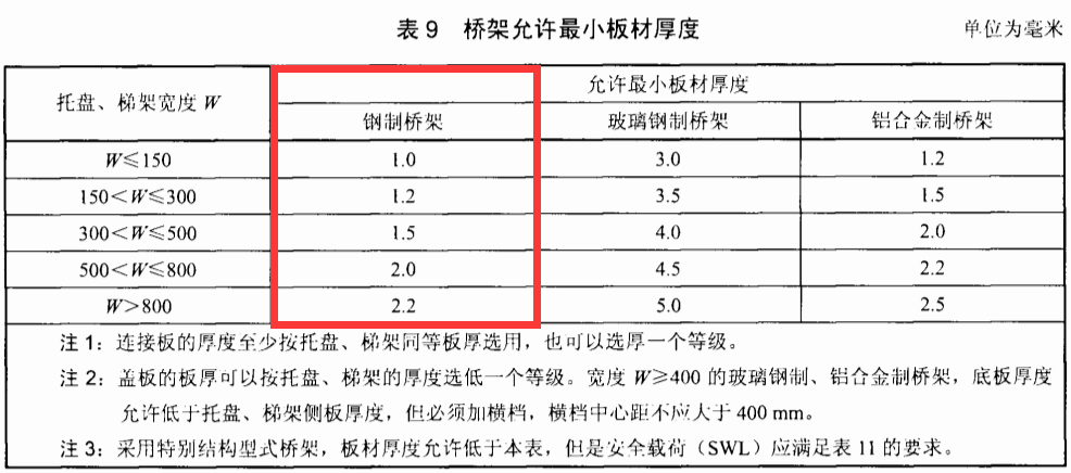 有孔托盤橋架厚度標(biāo)準(zhǔn)（2022版）