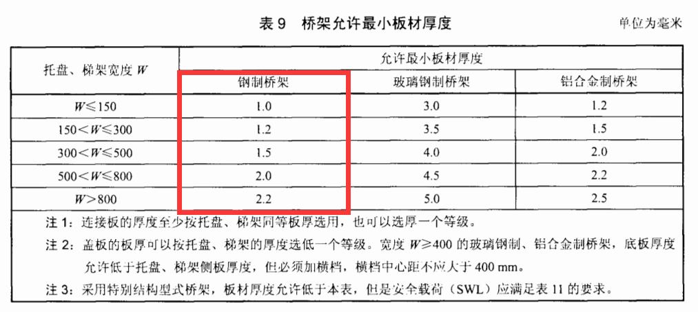 金屬線槽國標(biāo)厚度標(biāo)準(zhǔn)