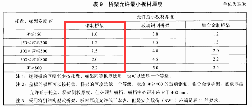 鋼制鍍鋅橋架厚度標準