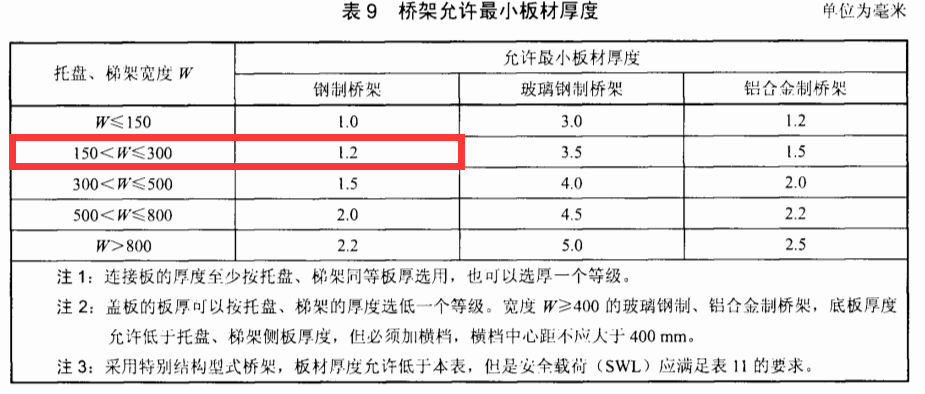 鋼制橋架200×100的橋架標(biāo)準(zhǔn)厚度