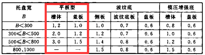 鋼制橋架200×100的橋架標(biāo)準(zhǔn)厚度