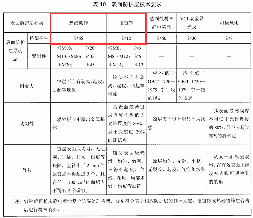 熱鍍鋅橋架鍍鋅層厚度標(biāo)準(zhǔn)