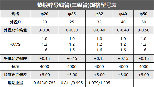 熱鍍鋅導(dǎo)線管規(guī)格型號(hào)表