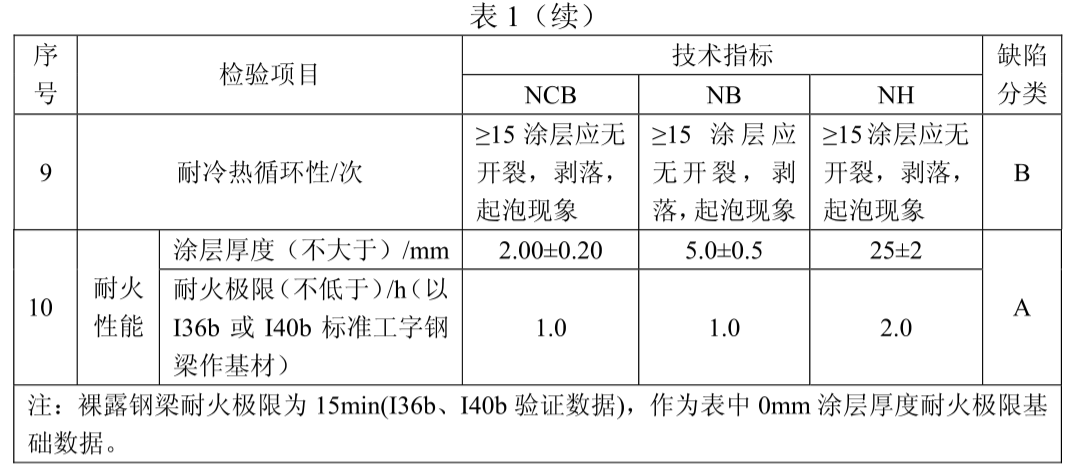 防火橋架的防火涂料厚度標(biāo)準(zhǔn)