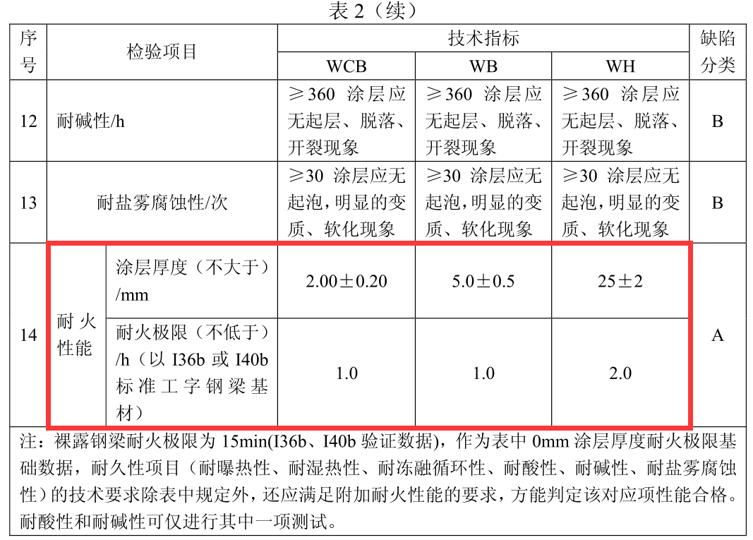 防火橋架的防火涂料厚度標(biāo)準(zhǔn)