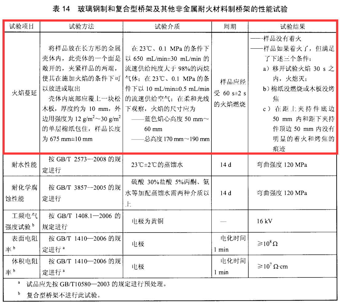 玻璃鋼橋架防火嗎？