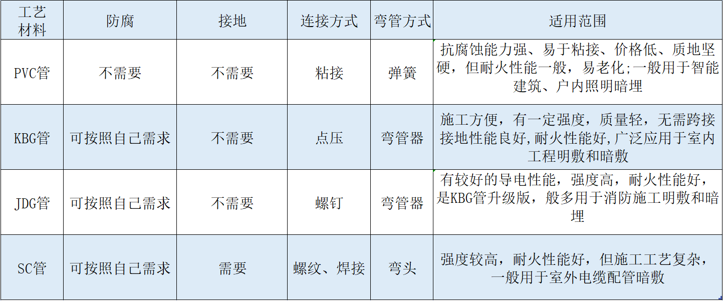 金屬線管代號方式