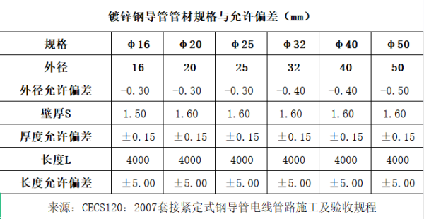 JDG穿線管的規(guī)格型號