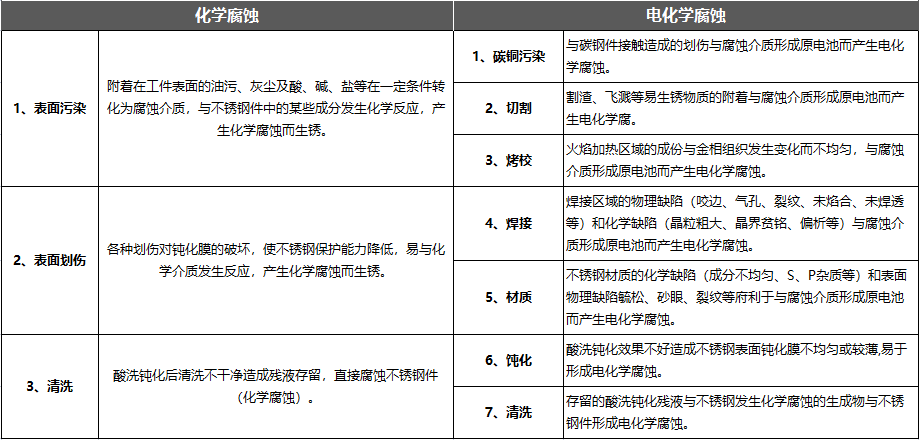 導(dǎo)致不銹鋼橋架腐蝕的因素有哪些？