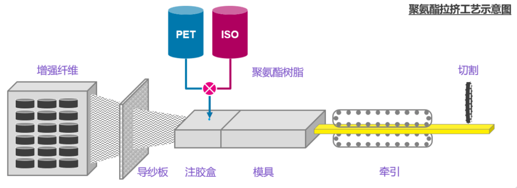 聚氨酯橋架制作工藝流程