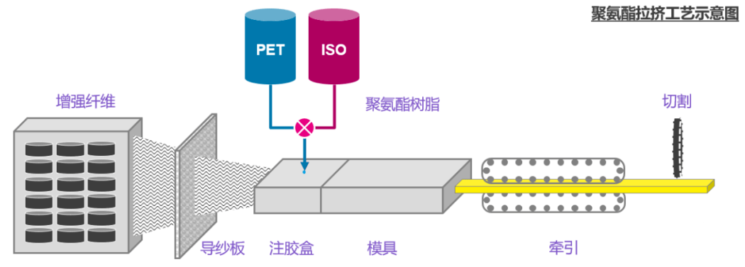 聚氨酯橋架拉擠工藝示意圖