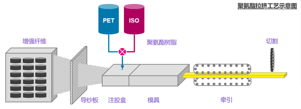 聚氨酯拉擠工藝示意圖