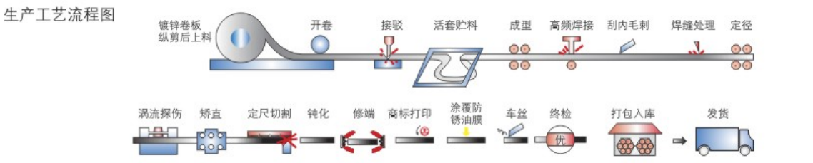 鍍鋅線管國標厚度標準