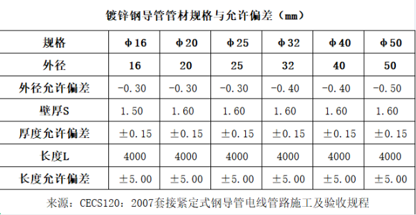 JDG鍍鋅線管厚度標(biāo)準(zhǔn)規(guī)范