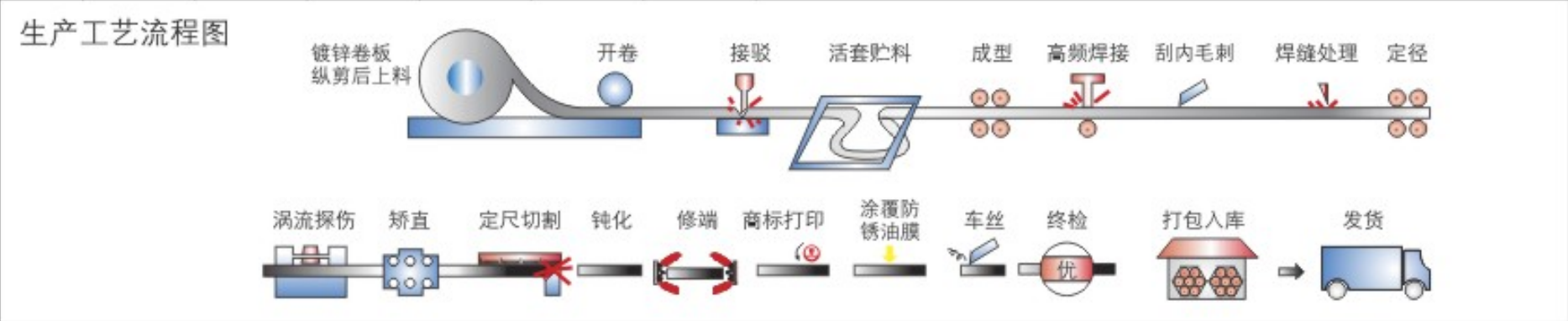 熱鍍鋅線管和jdg線管分別用于哪些場景