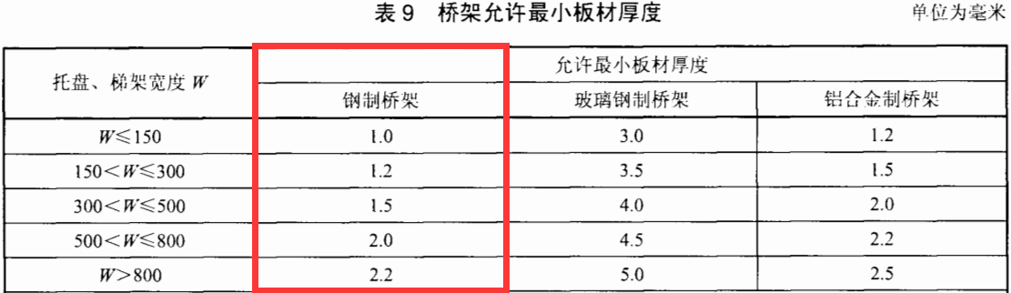 橋架厚度國標允許偏差范圍