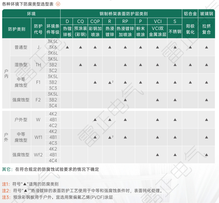 橋架防腐環(huán)境選型表