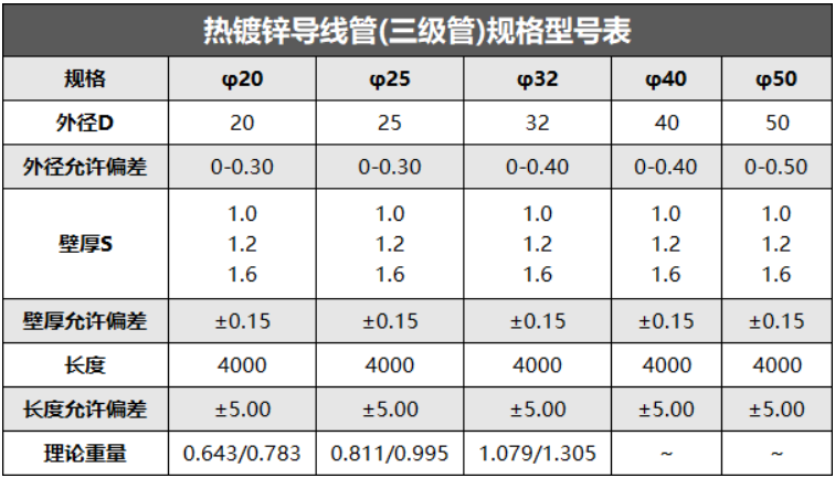 熱鍍鋅線管壁厚標(biāo)準(zhǔn)